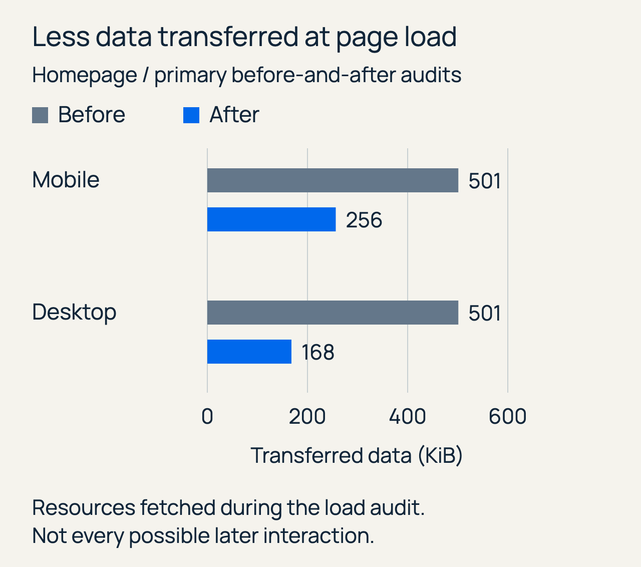 Homepage transferred data in the primary load audits: mobile 501 to 256 KiB and desktop 501 to 168 KiB