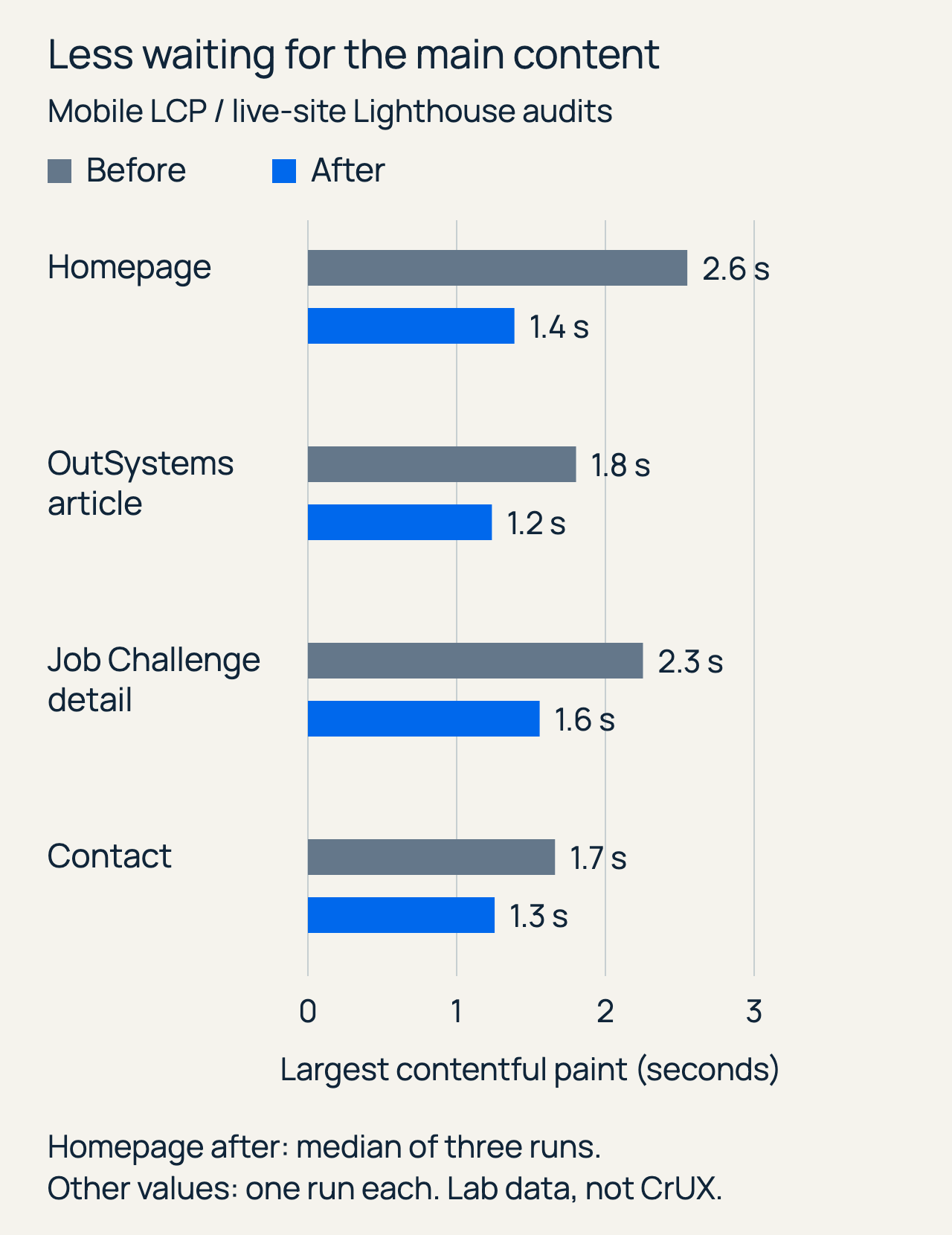 Measured mobile LCP before and after optimization: homepage 2.6 to 1.4 seconds, OutSystems article 1.8 to 1.2, Job Challenge detail 2.3 to 1.6, and contact 1.7 to 1.3